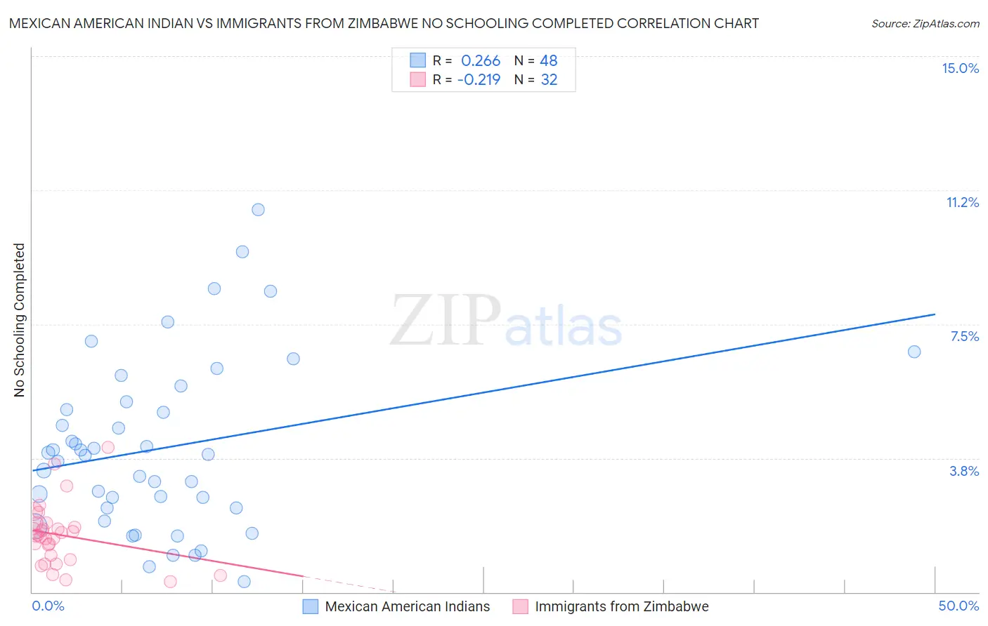 Mexican American Indian vs Immigrants from Zimbabwe No Schooling Completed