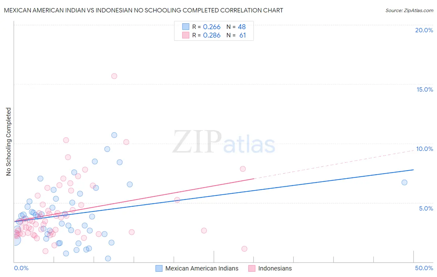 Mexican American Indian vs Indonesian No Schooling Completed