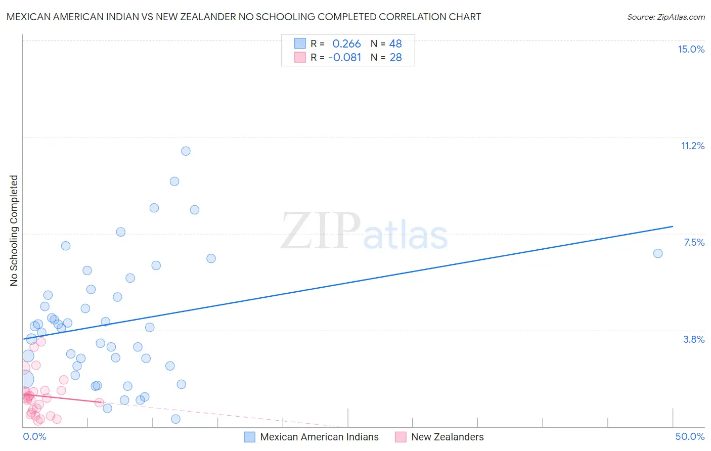 Mexican American Indian vs New Zealander No Schooling Completed