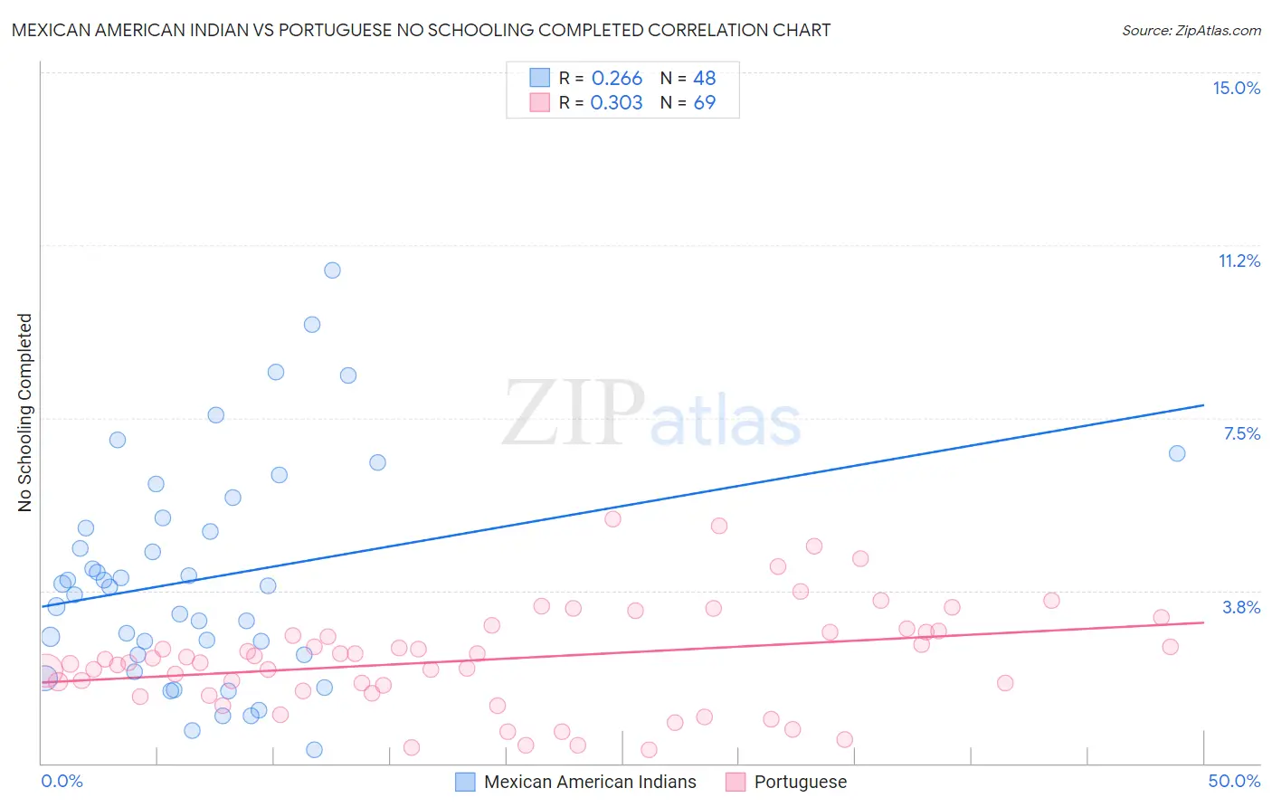 Mexican American Indian vs Portuguese No Schooling Completed