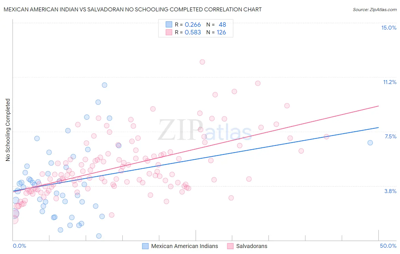 Mexican American Indian vs Salvadoran No Schooling Completed
