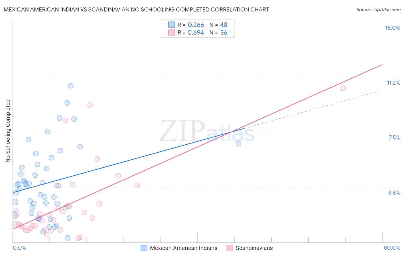 Mexican American Indian vs Scandinavian No Schooling Completed