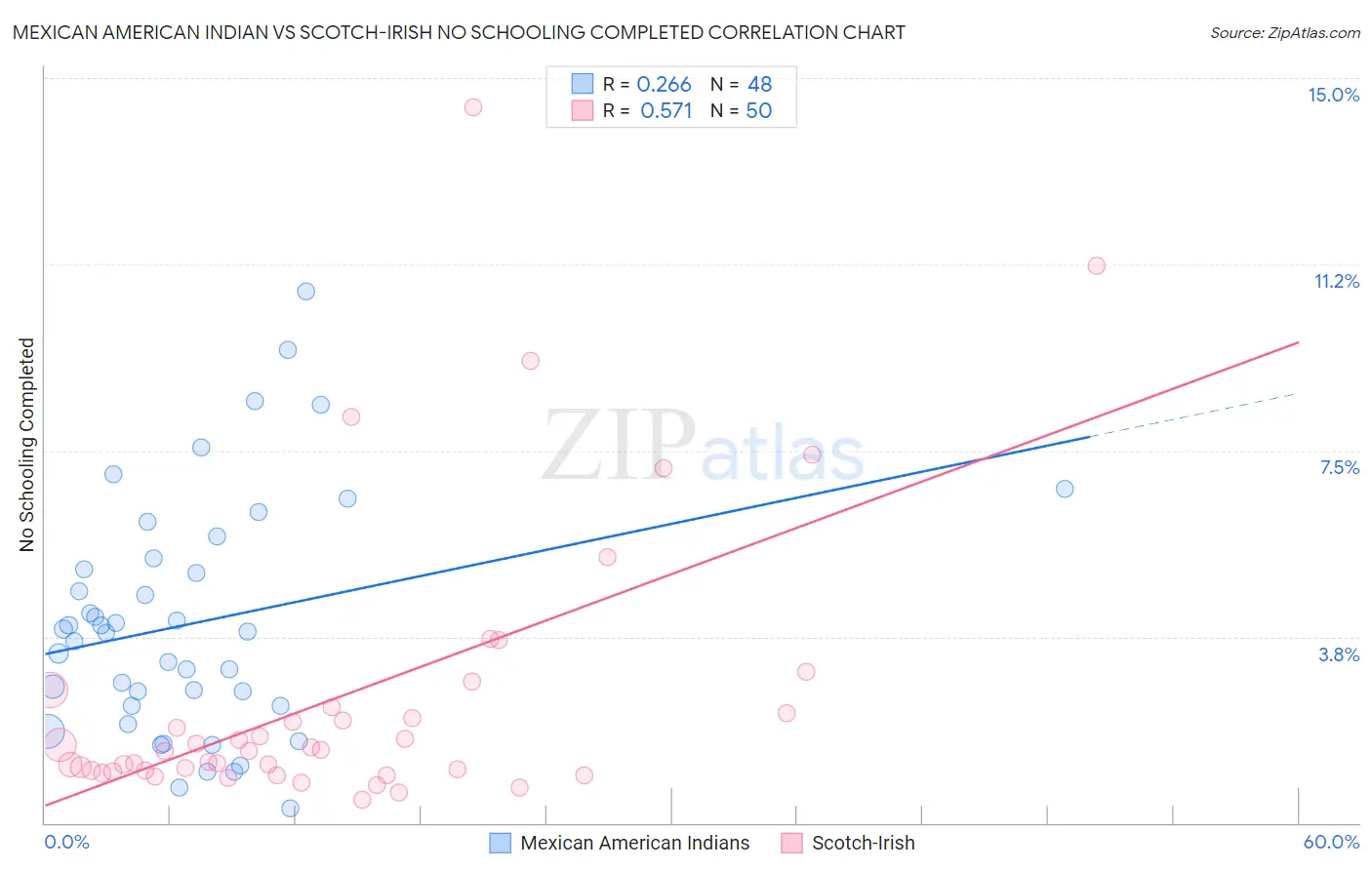Mexican American Indian vs Scotch-Irish No Schooling Completed