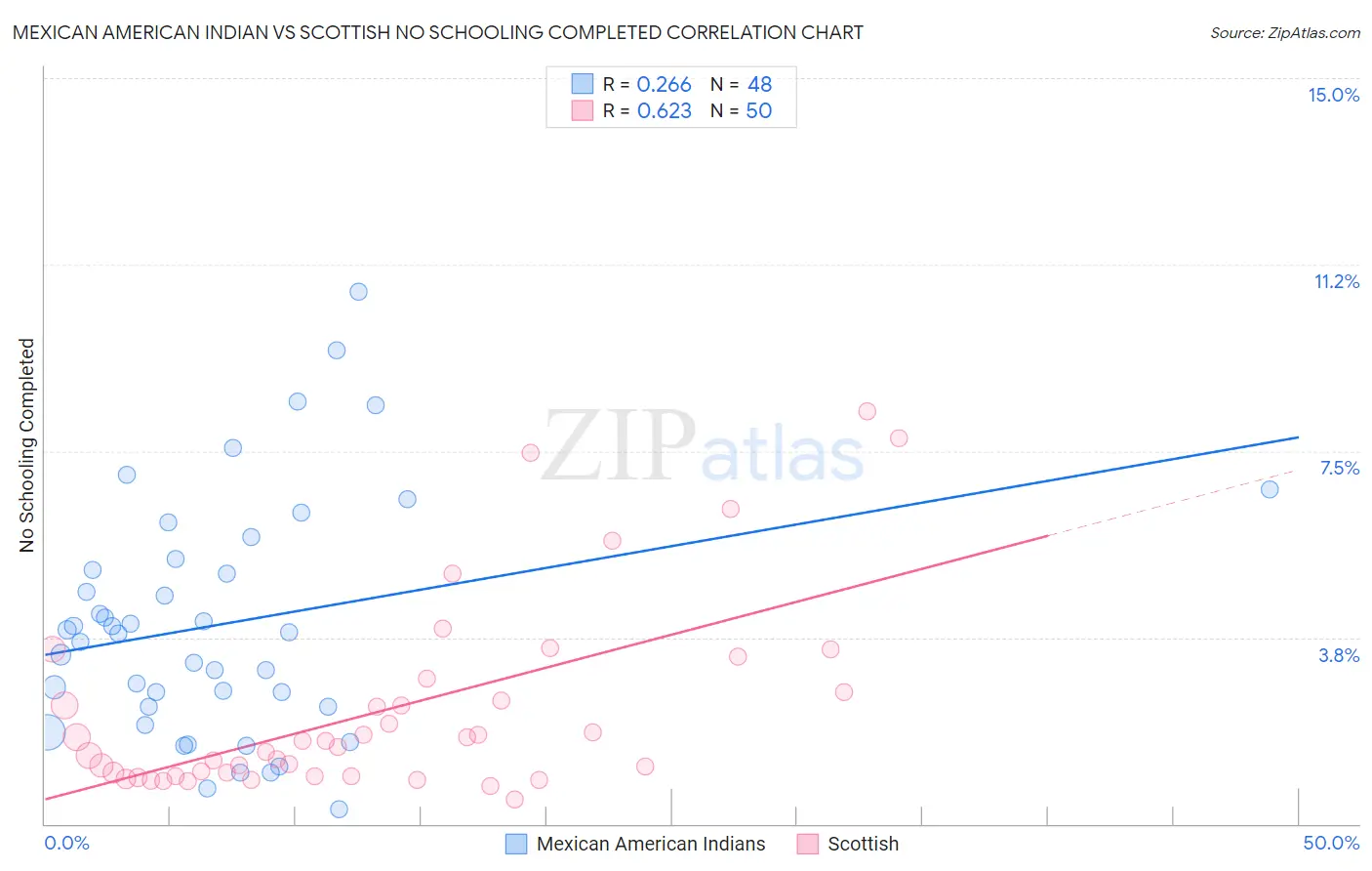 Mexican American Indian vs Scottish No Schooling Completed