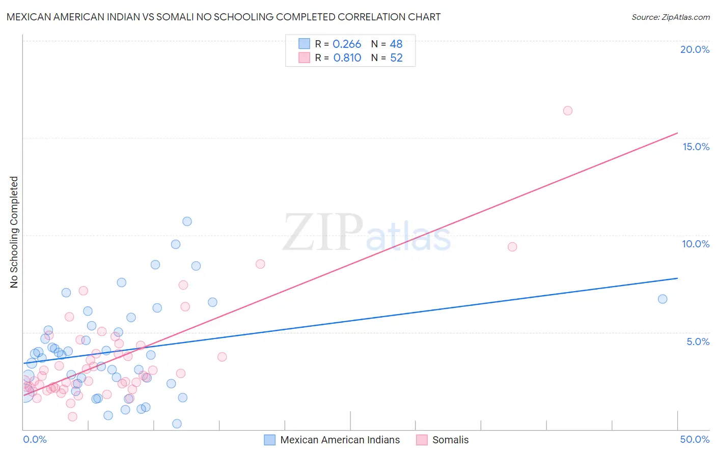 Mexican American Indian vs Somali No Schooling Completed