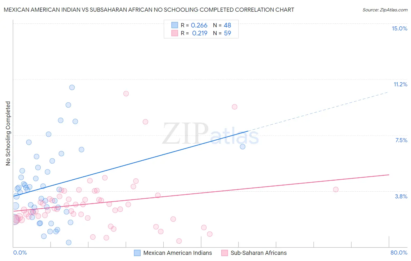 Mexican American Indian vs Subsaharan African No Schooling Completed