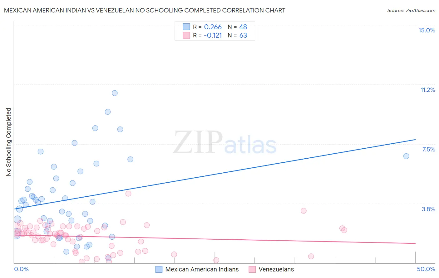 Mexican American Indian vs Venezuelan No Schooling Completed