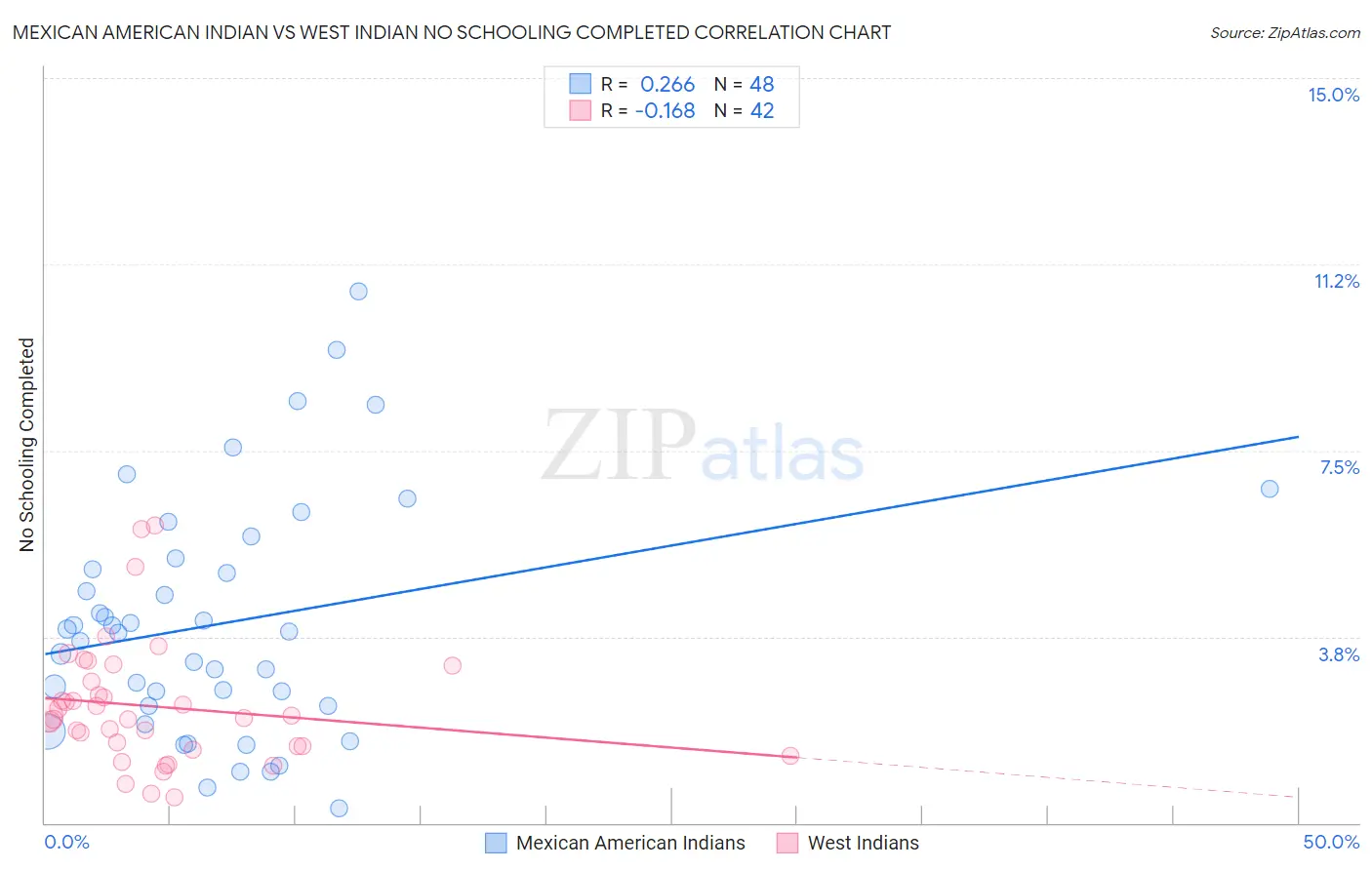 Mexican American Indian vs West Indian No Schooling Completed
