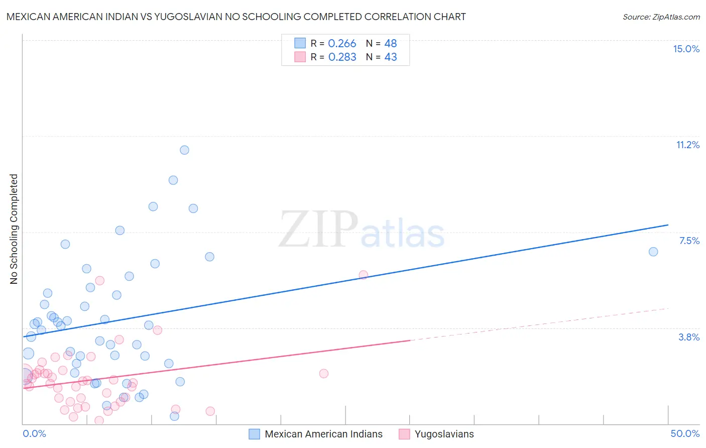 Mexican American Indian vs Yugoslavian No Schooling Completed