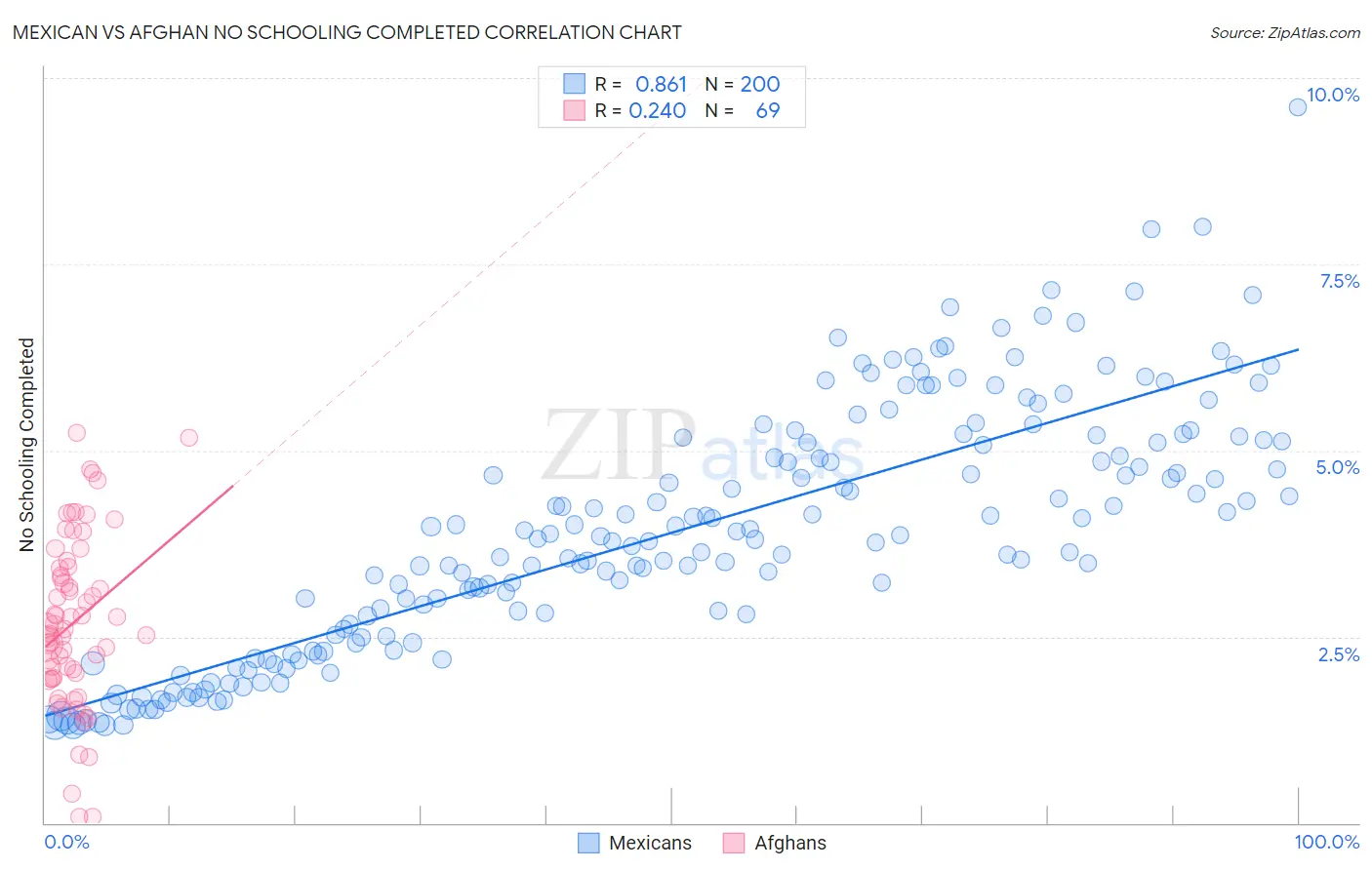 Mexican vs Afghan No Schooling Completed