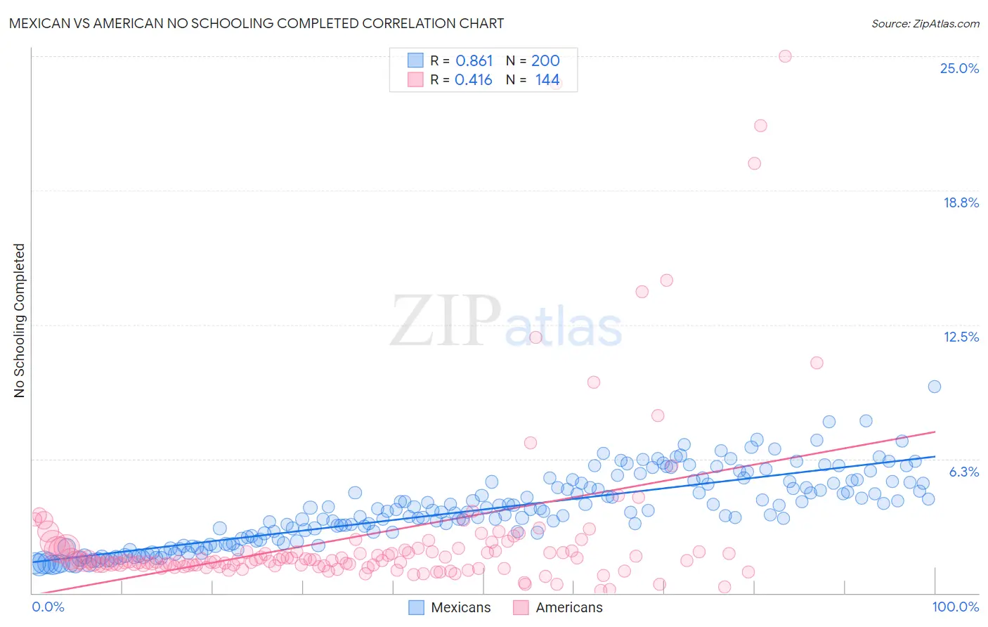 Mexican vs American No Schooling Completed