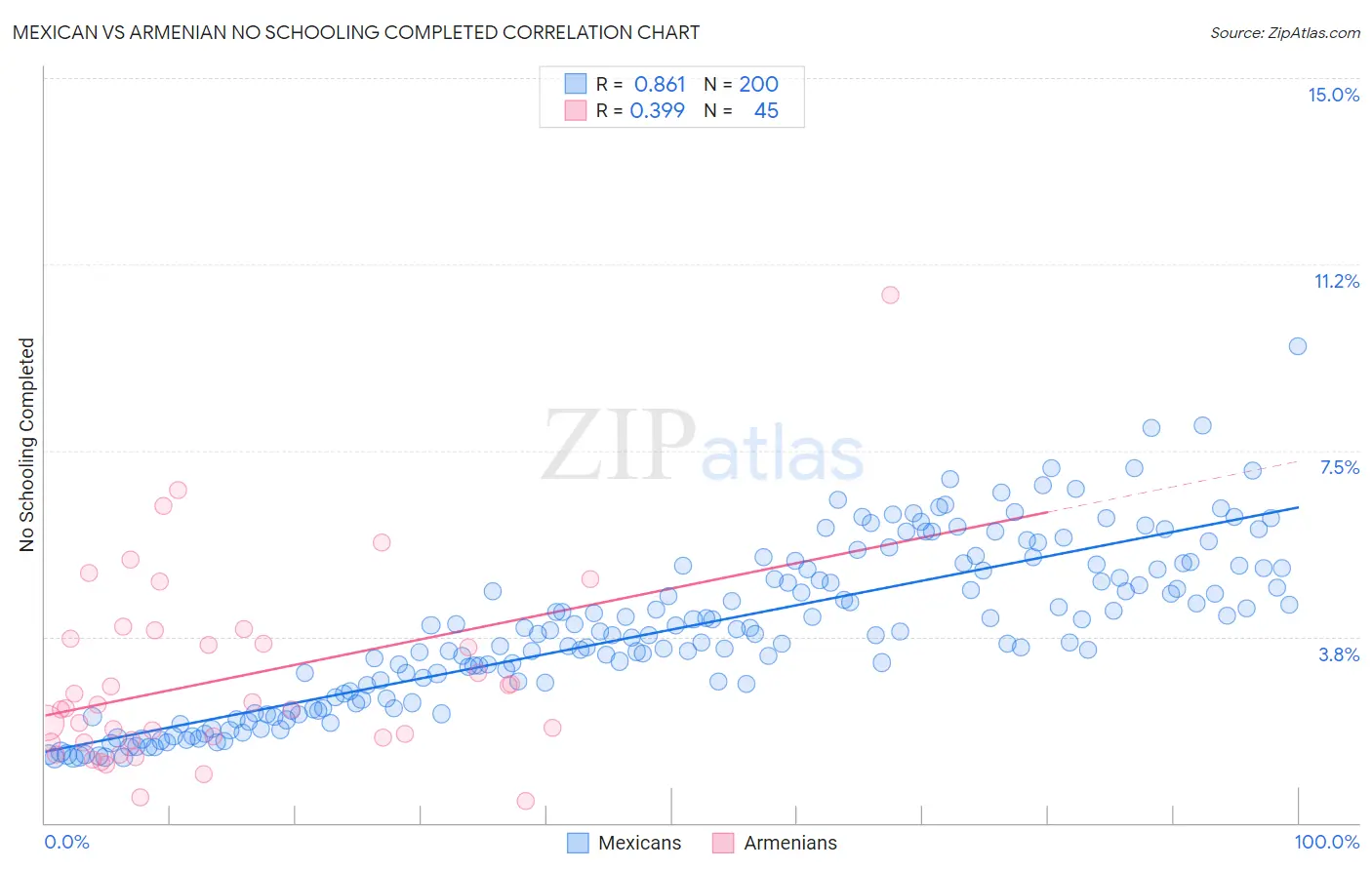 Mexican vs Armenian No Schooling Completed