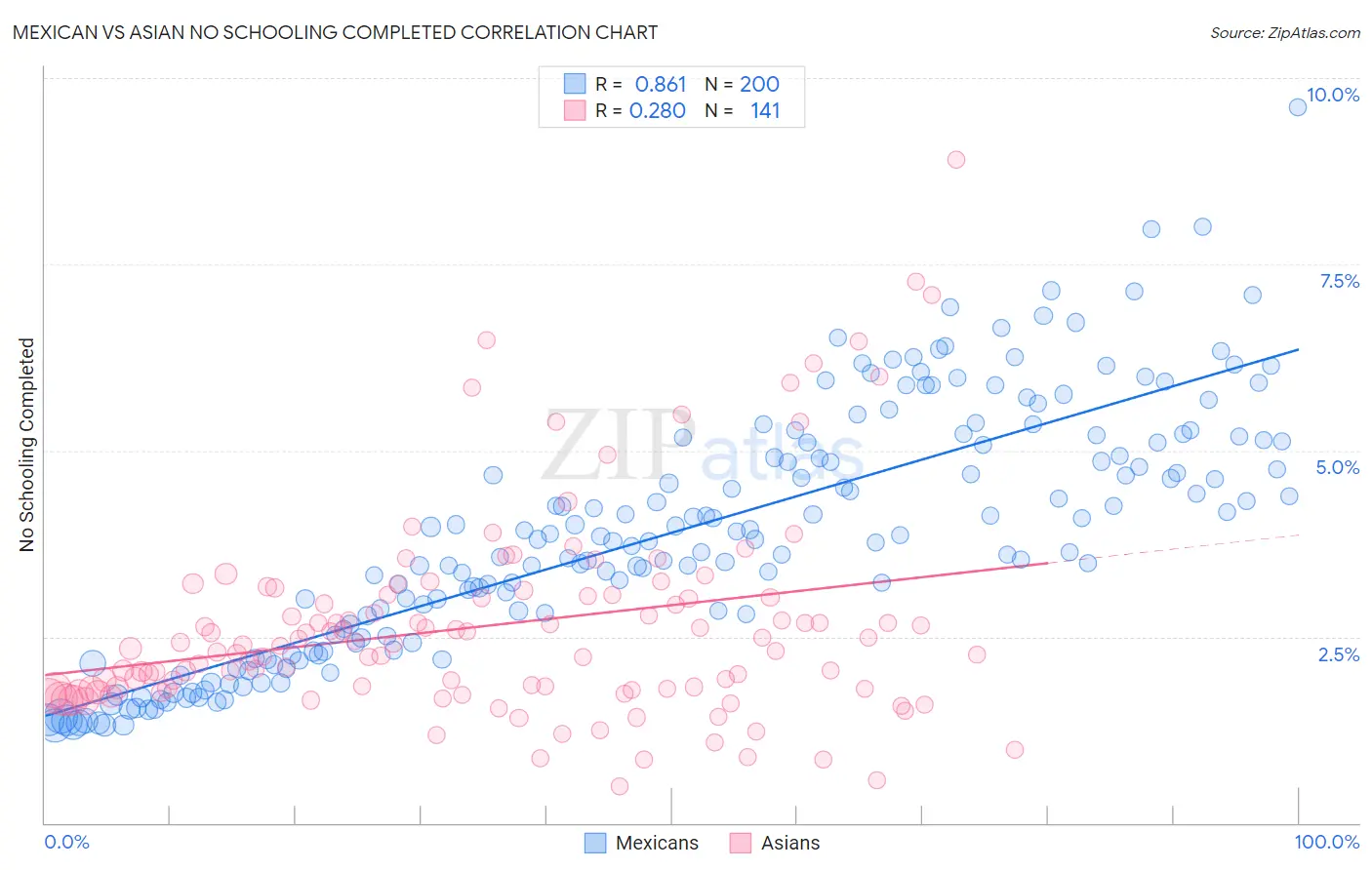 Mexican vs Asian No Schooling Completed
