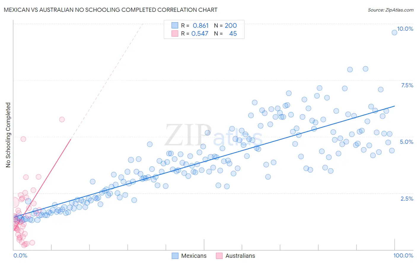 Mexican vs Australian No Schooling Completed