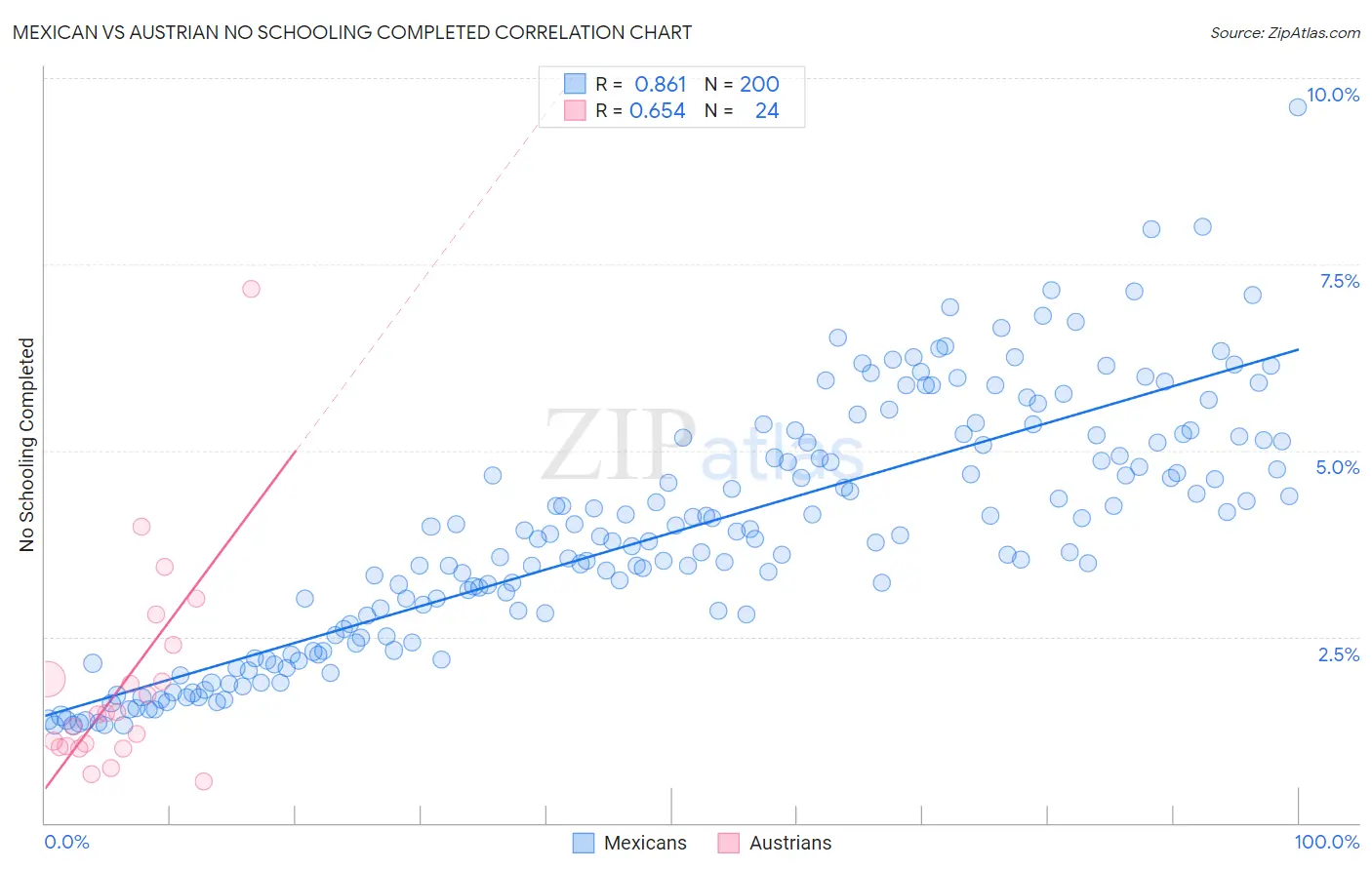 Mexican vs Austrian No Schooling Completed