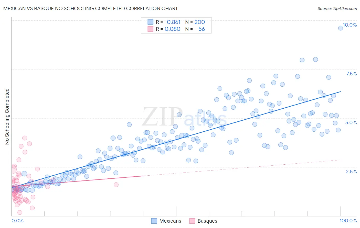 Mexican vs Basque No Schooling Completed