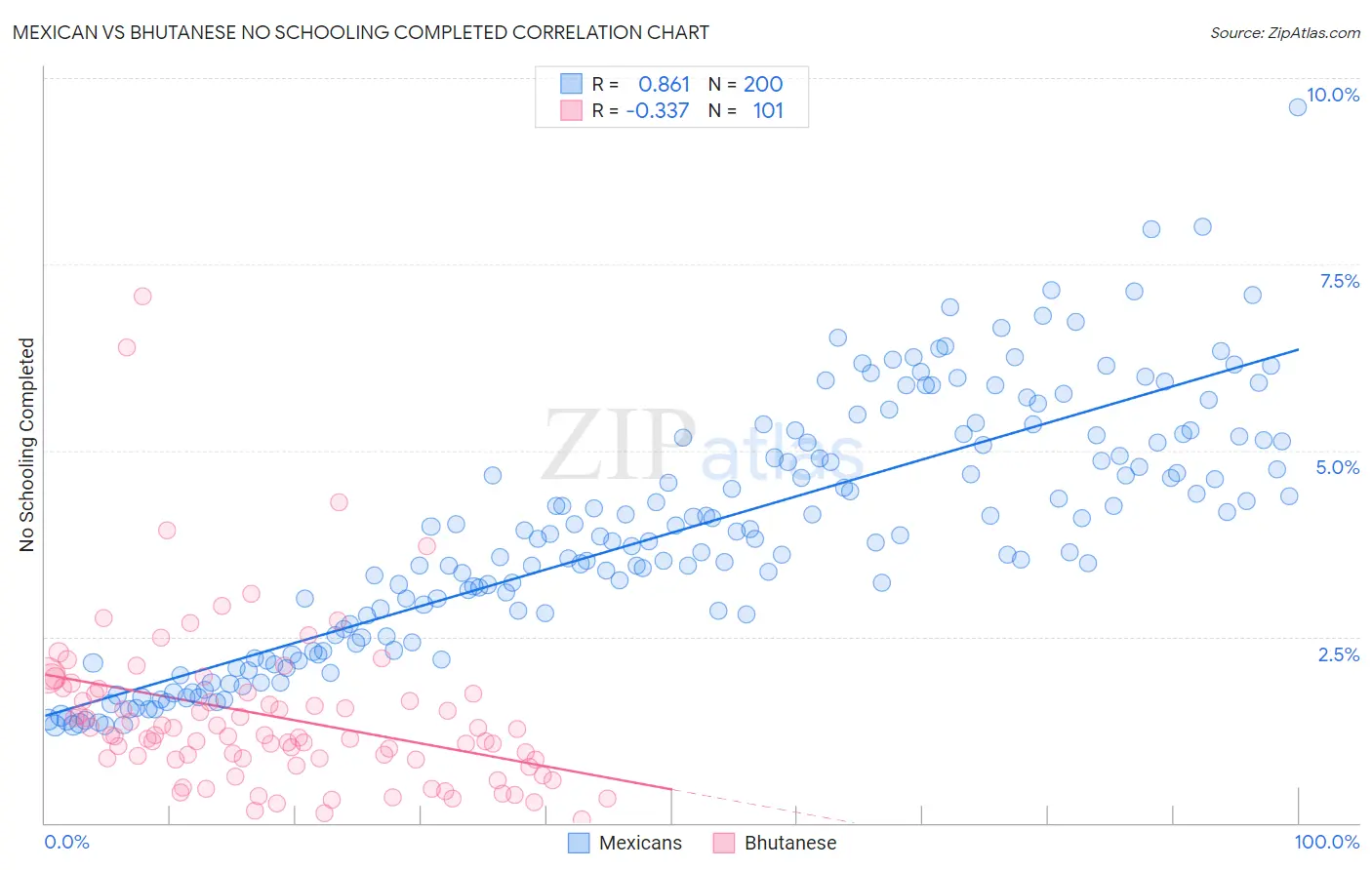 Mexican vs Bhutanese No Schooling Completed