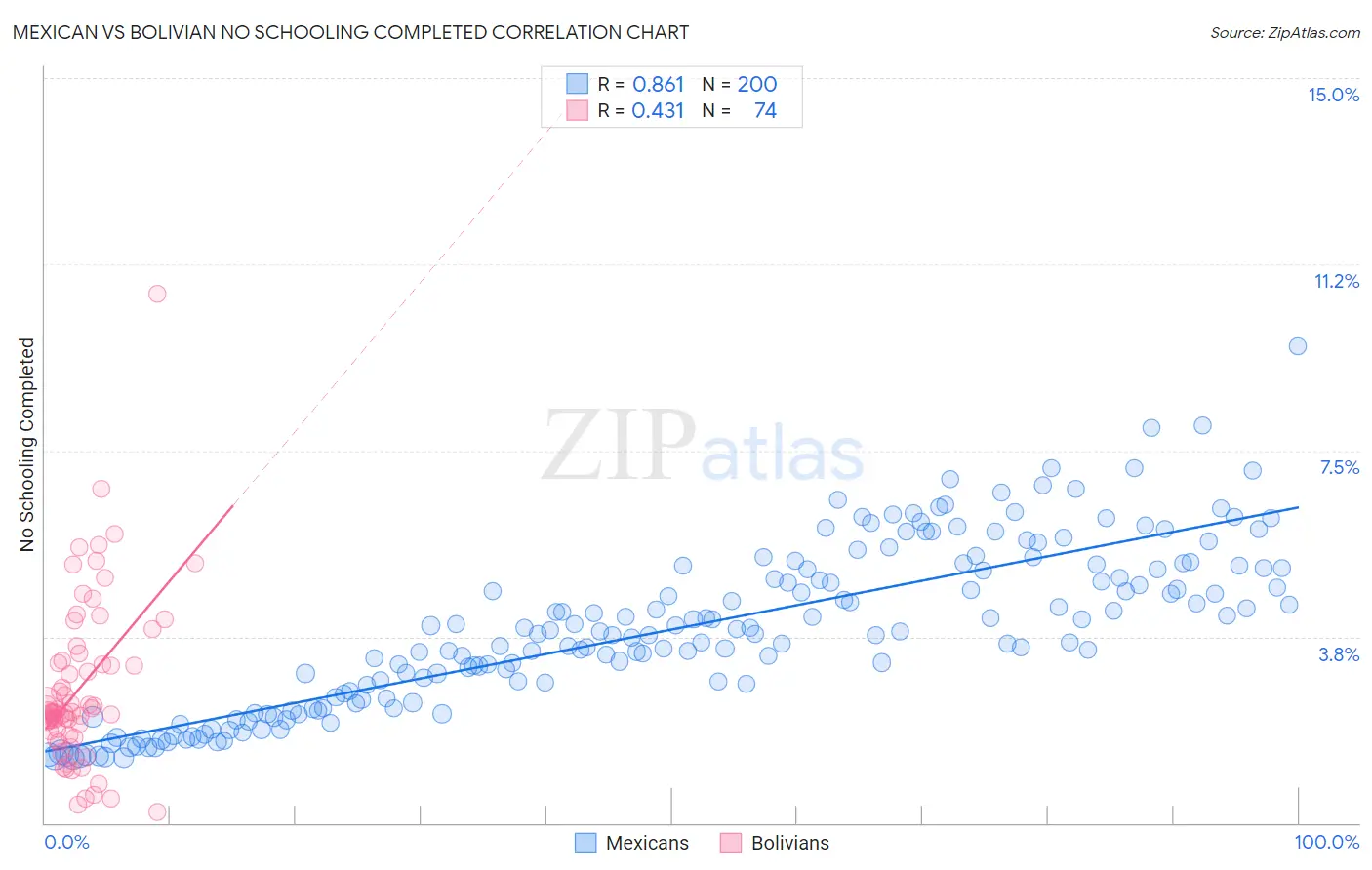 Mexican vs Bolivian No Schooling Completed