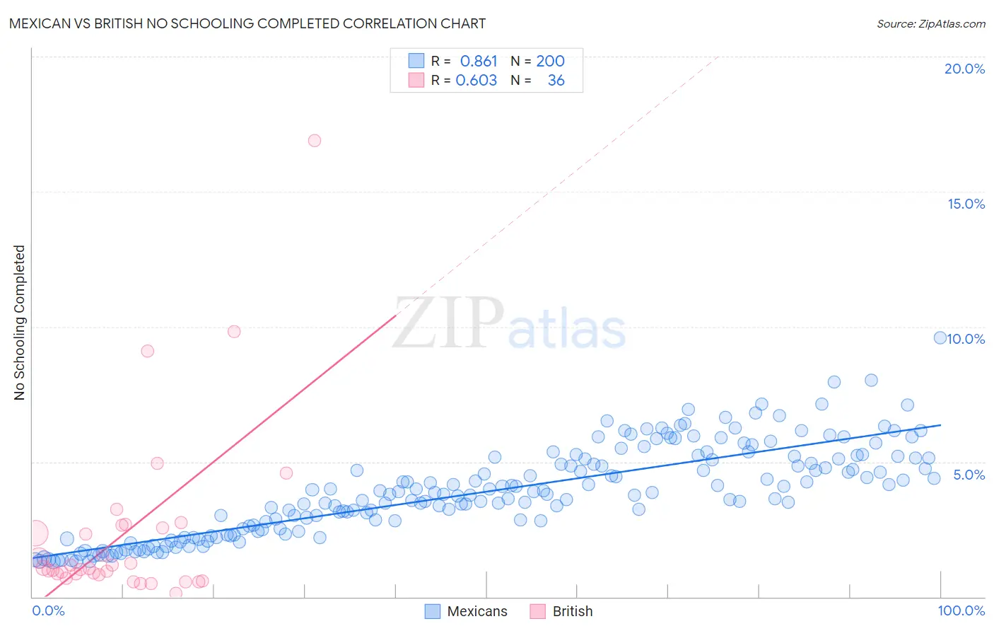 Mexican vs British No Schooling Completed