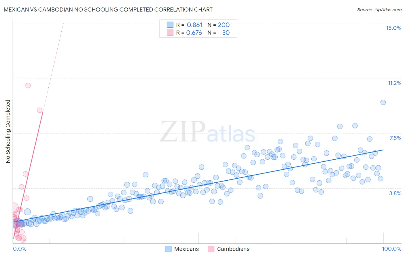 Mexican vs Cambodian No Schooling Completed