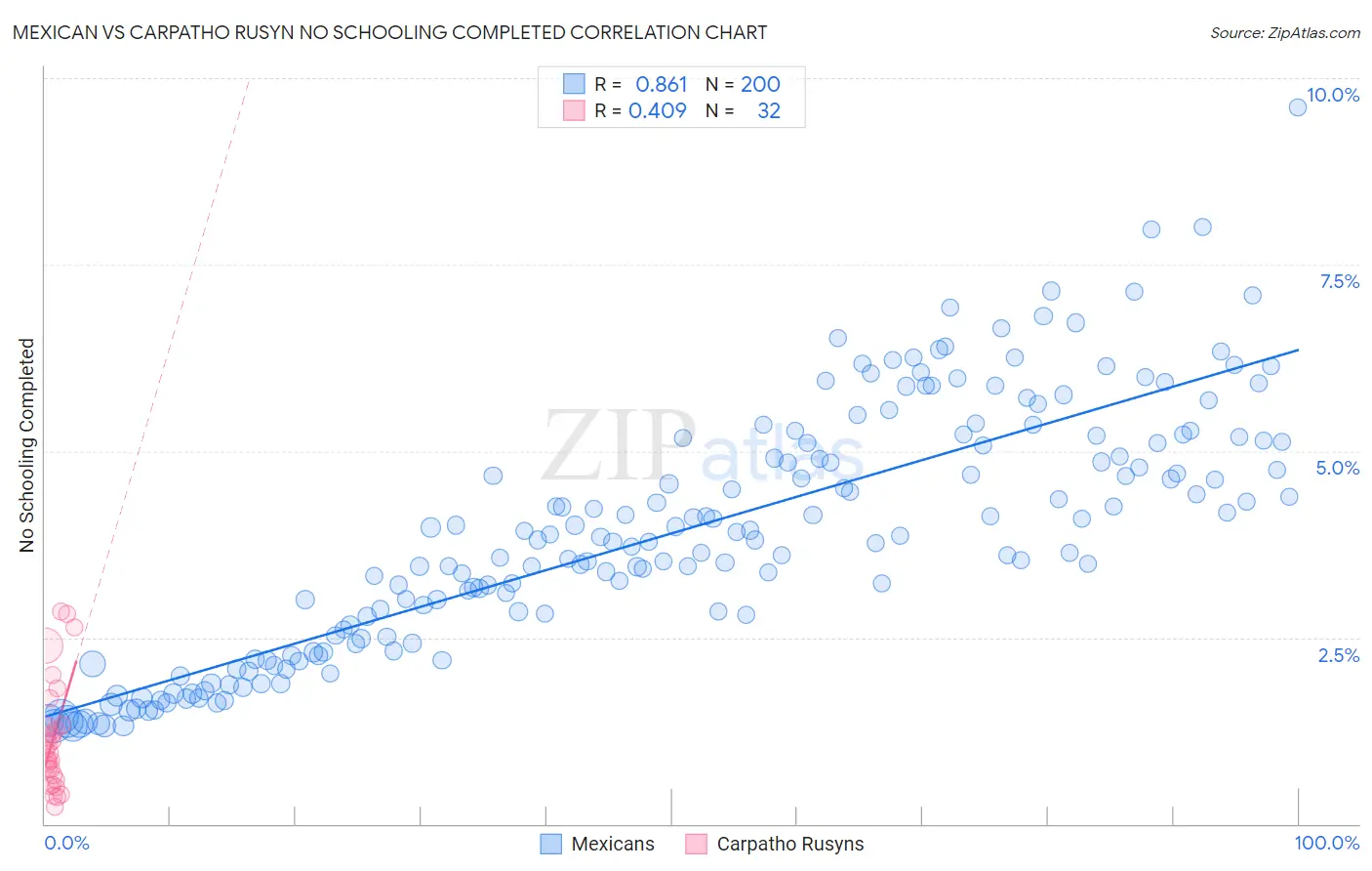 Mexican vs Carpatho Rusyn No Schooling Completed