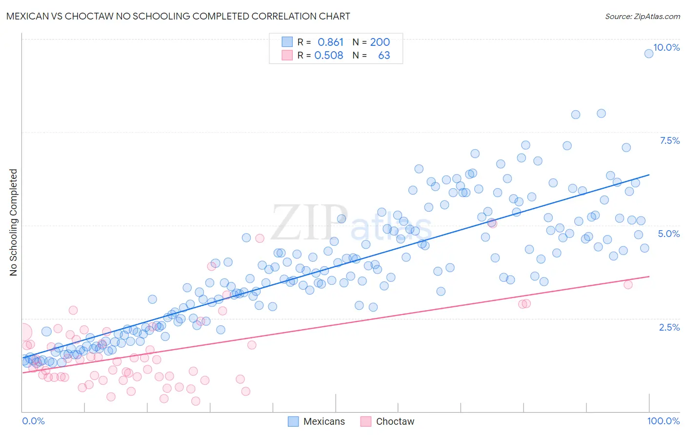 Mexican vs Choctaw No Schooling Completed