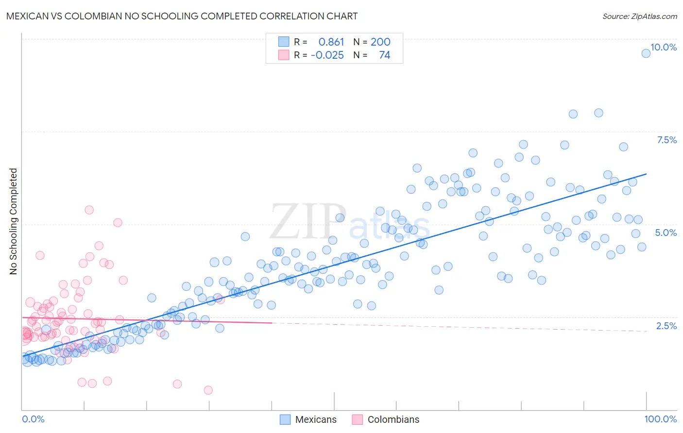 Mexican vs Colombian No Schooling Completed