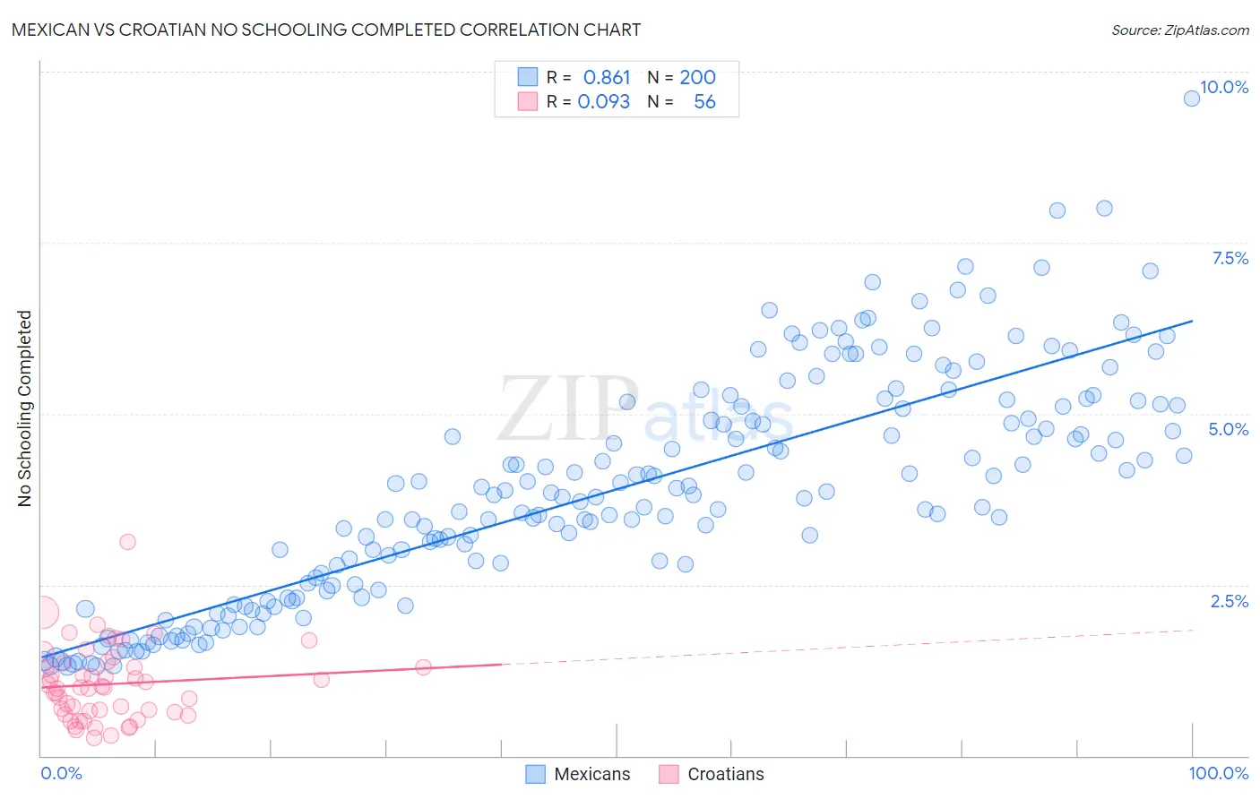 Mexican vs Croatian No Schooling Completed