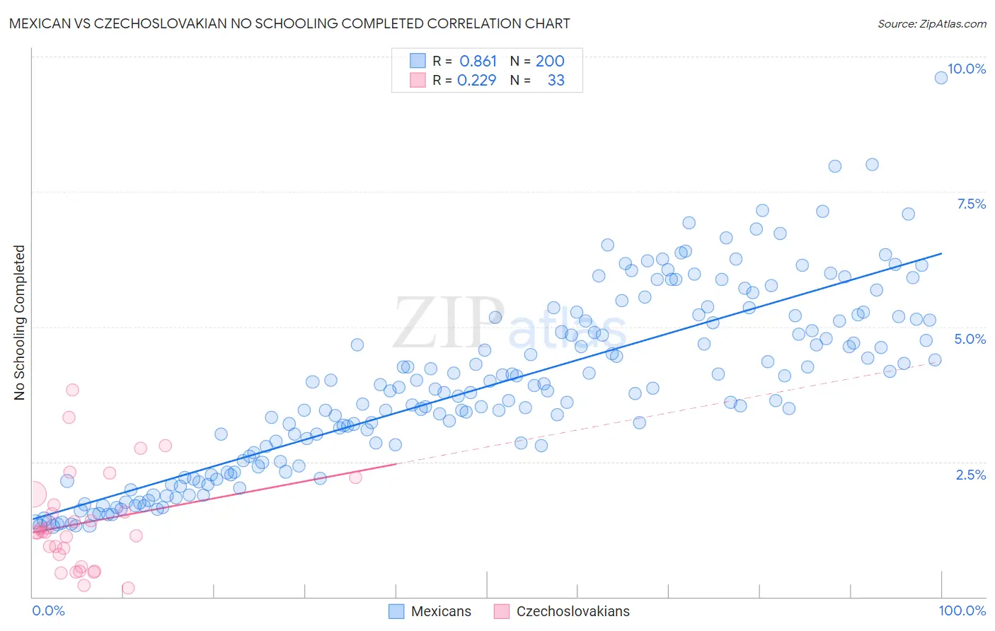 Mexican vs Czechoslovakian No Schooling Completed