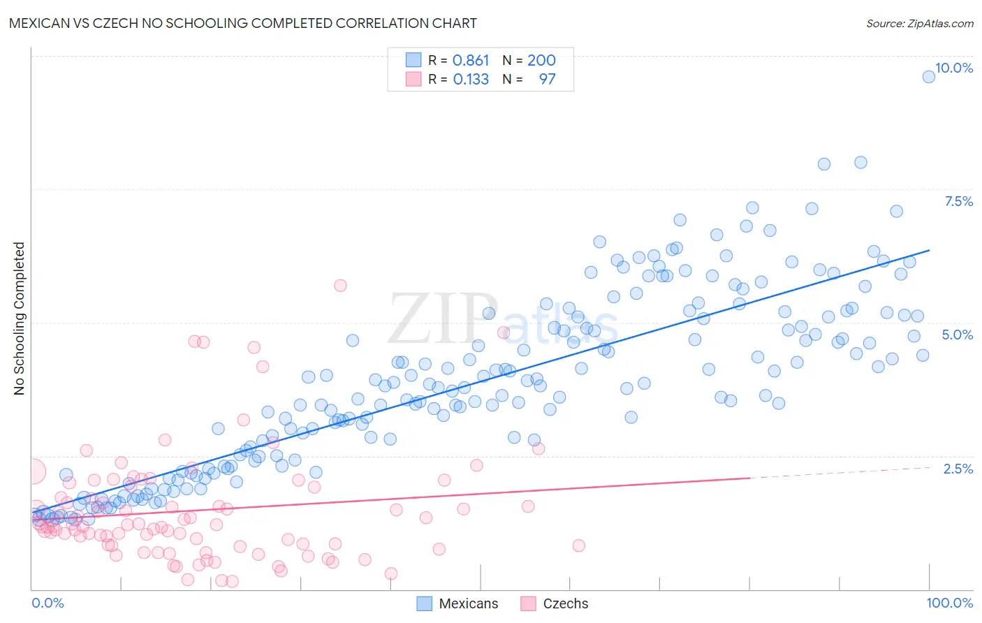 Mexican vs Czech No Schooling Completed