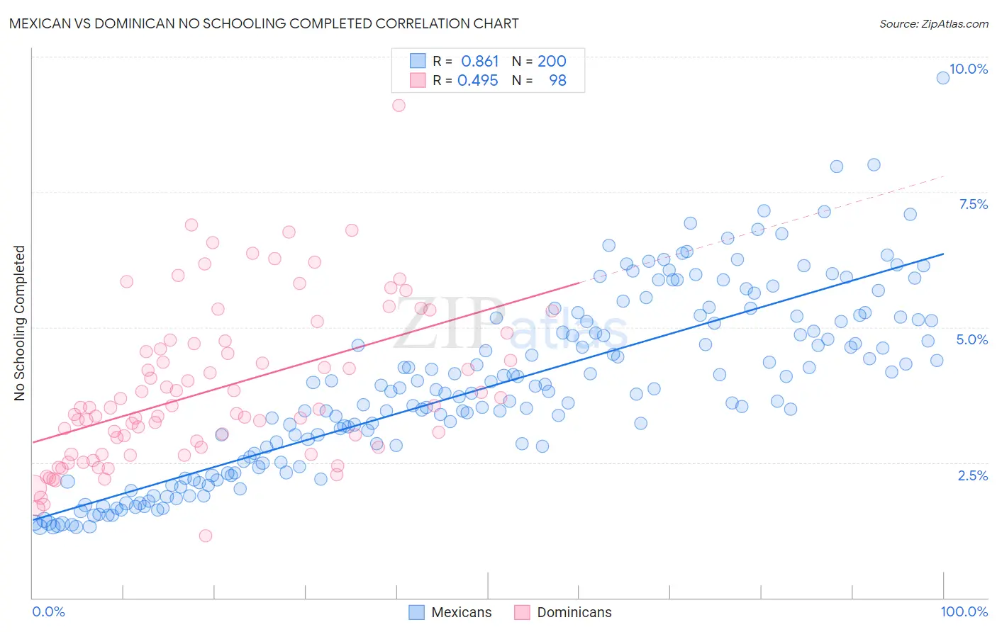 Mexican vs Dominican No Schooling Completed