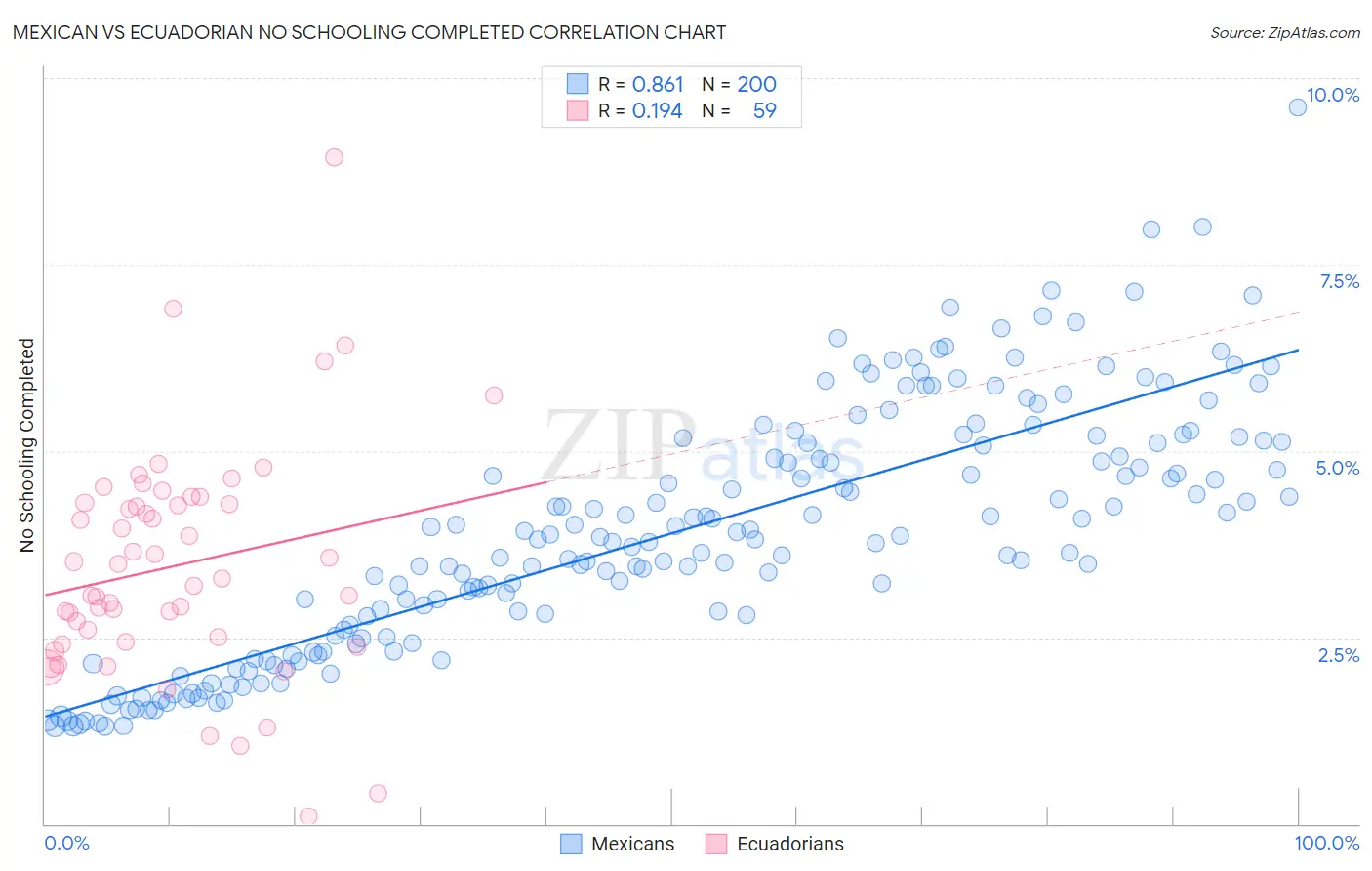Mexican vs Ecuadorian No Schooling Completed