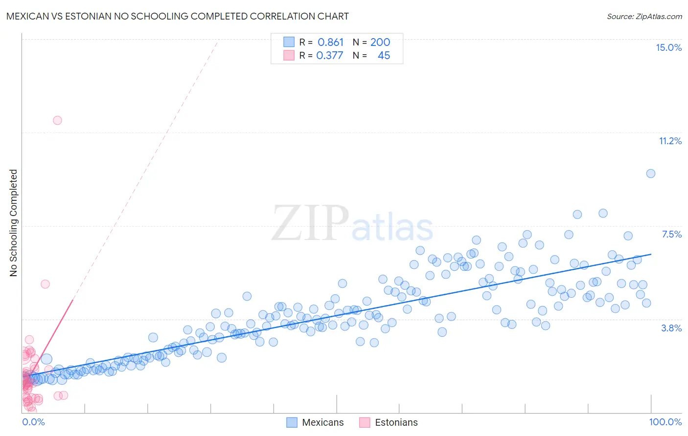 Mexican vs Estonian No Schooling Completed