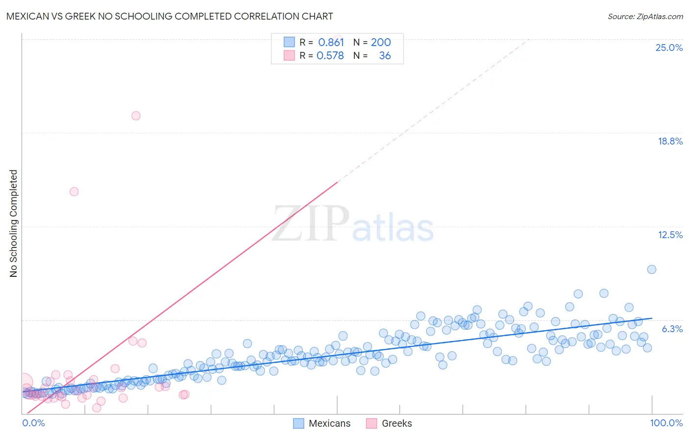 Mexican vs Greek No Schooling Completed