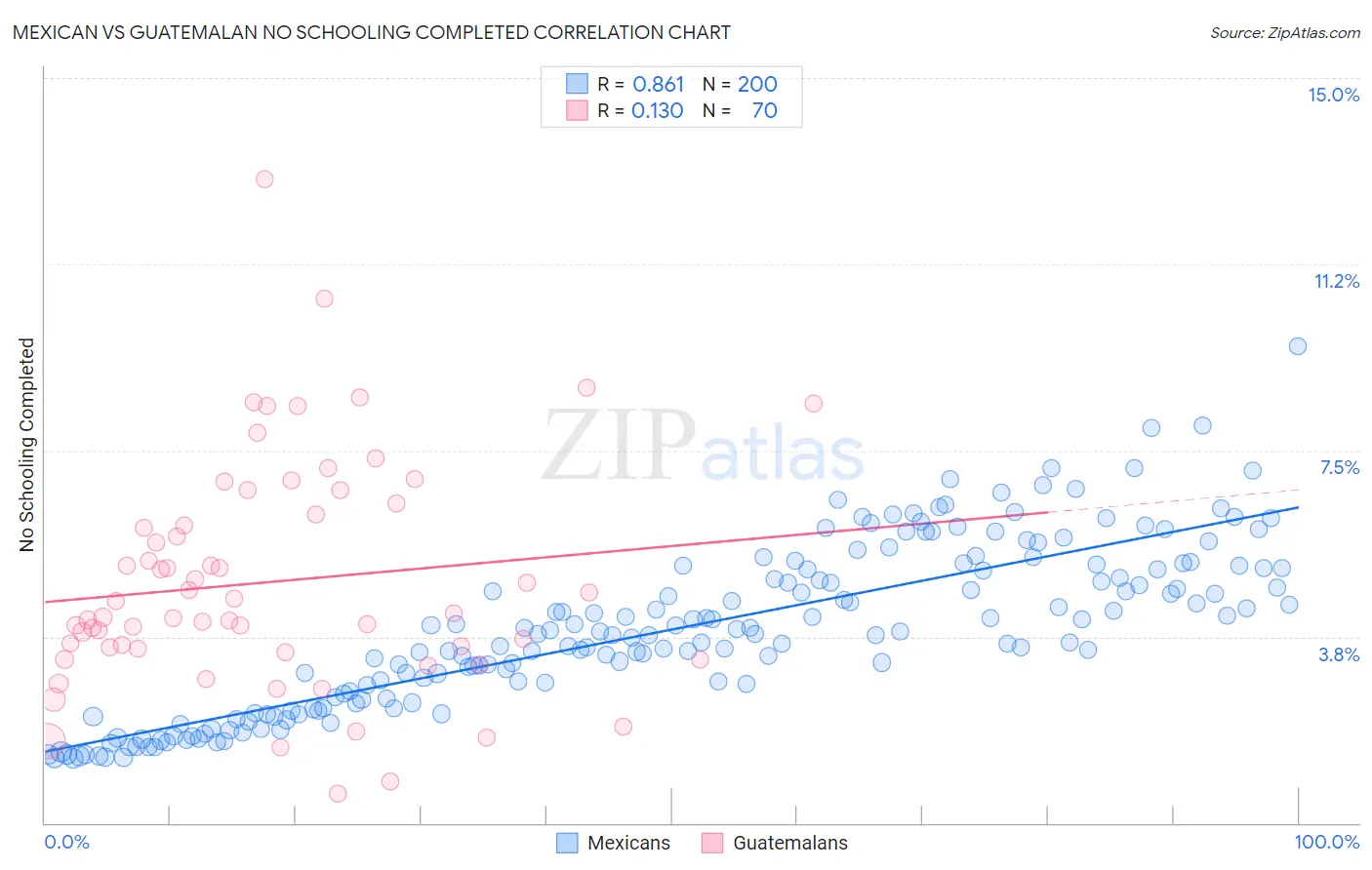 Mexican vs Guatemalan No Schooling Completed