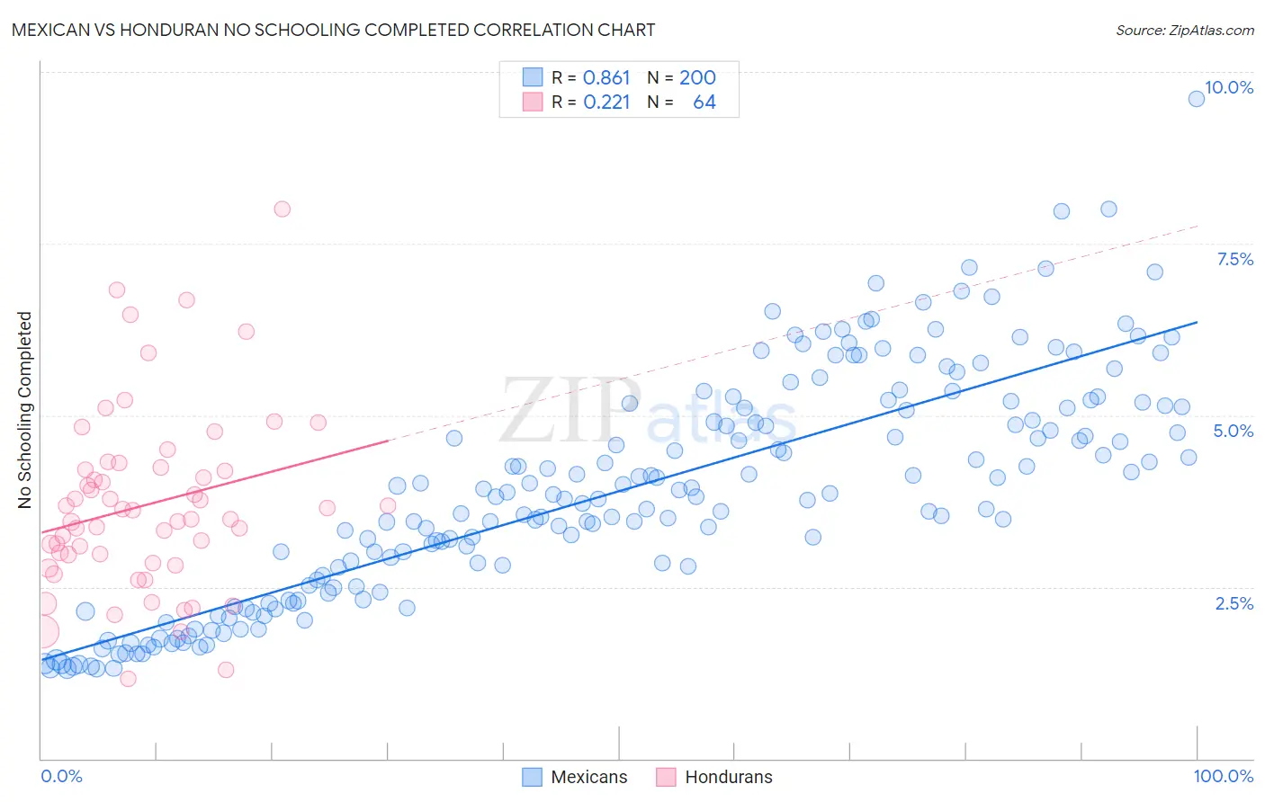 Mexican vs Honduran No Schooling Completed