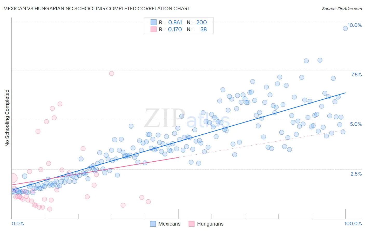 Mexican vs Hungarian No Schooling Completed