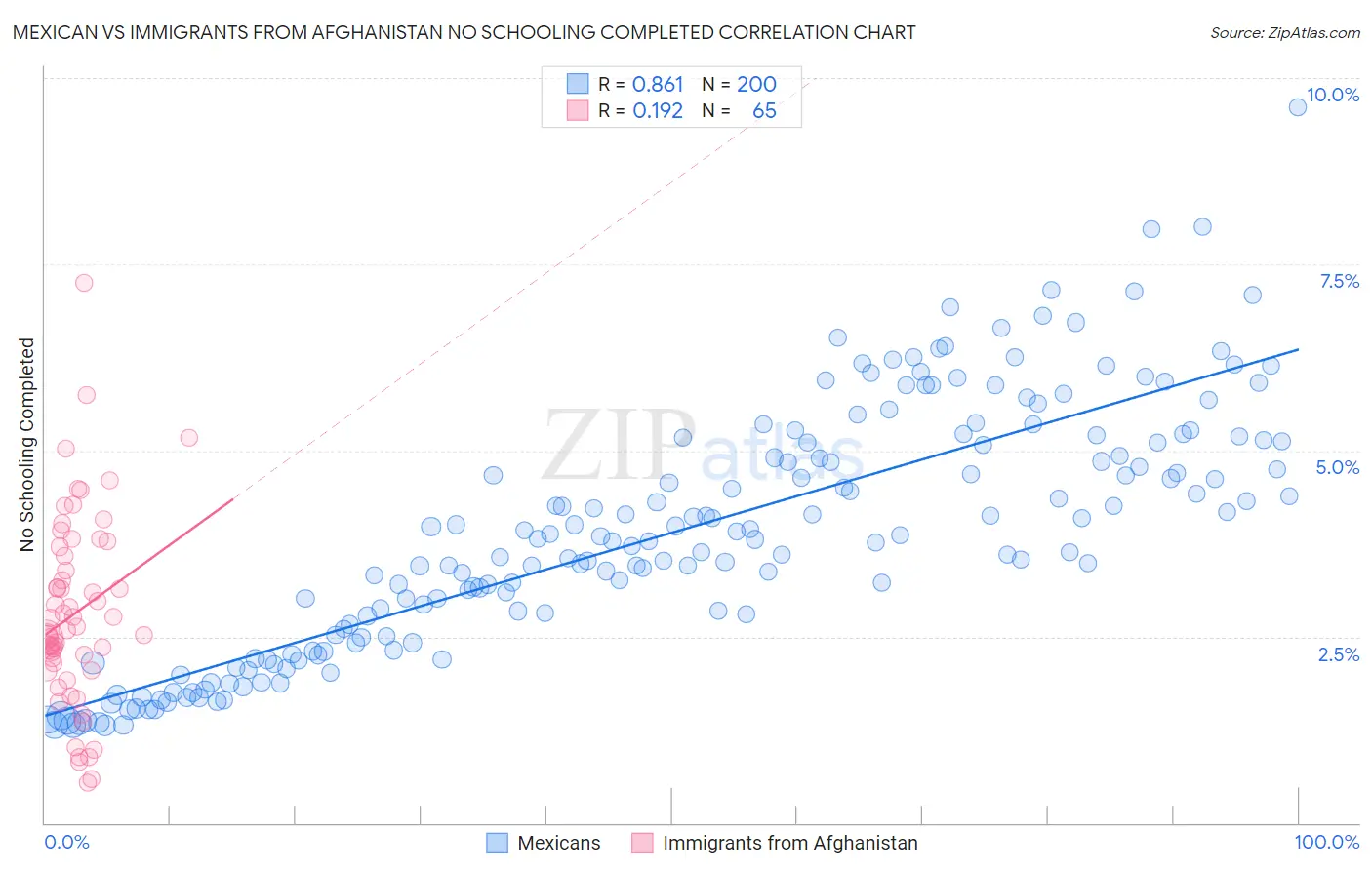 Mexican vs Immigrants from Afghanistan No Schooling Completed