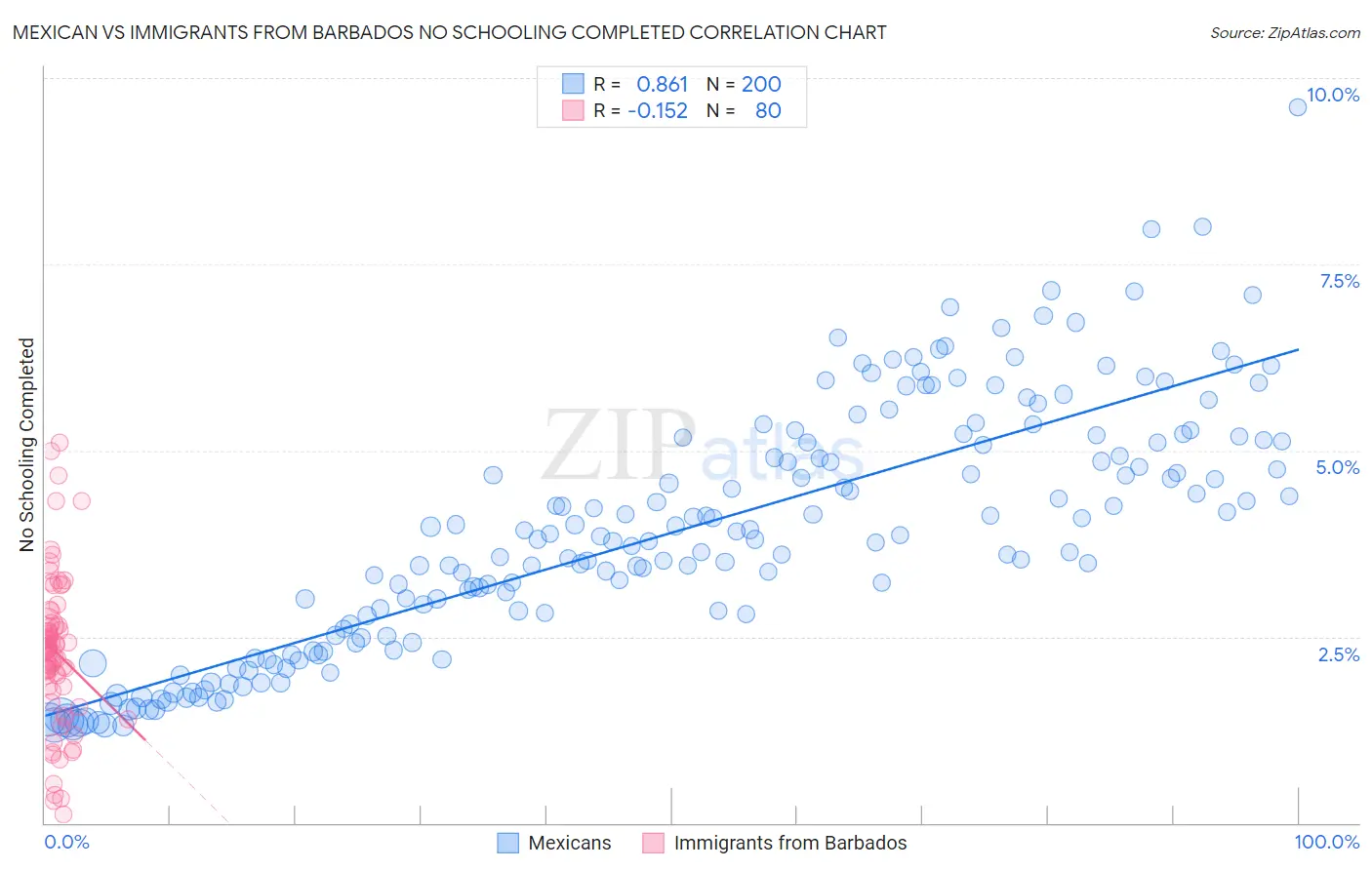 Mexican vs Immigrants from Barbados No Schooling Completed