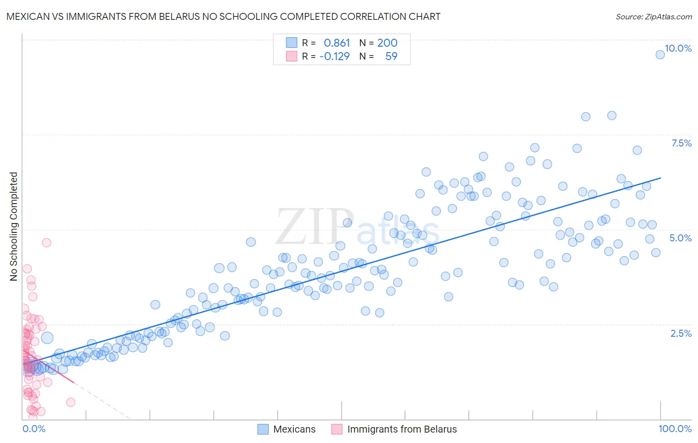 Mexican vs Immigrants from Belarus No Schooling Completed