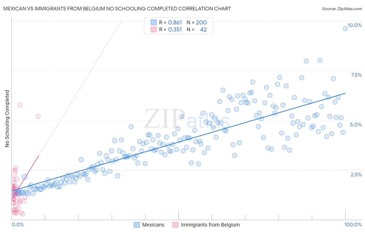 Mexican vs Immigrants from Belgium No Schooling Completed