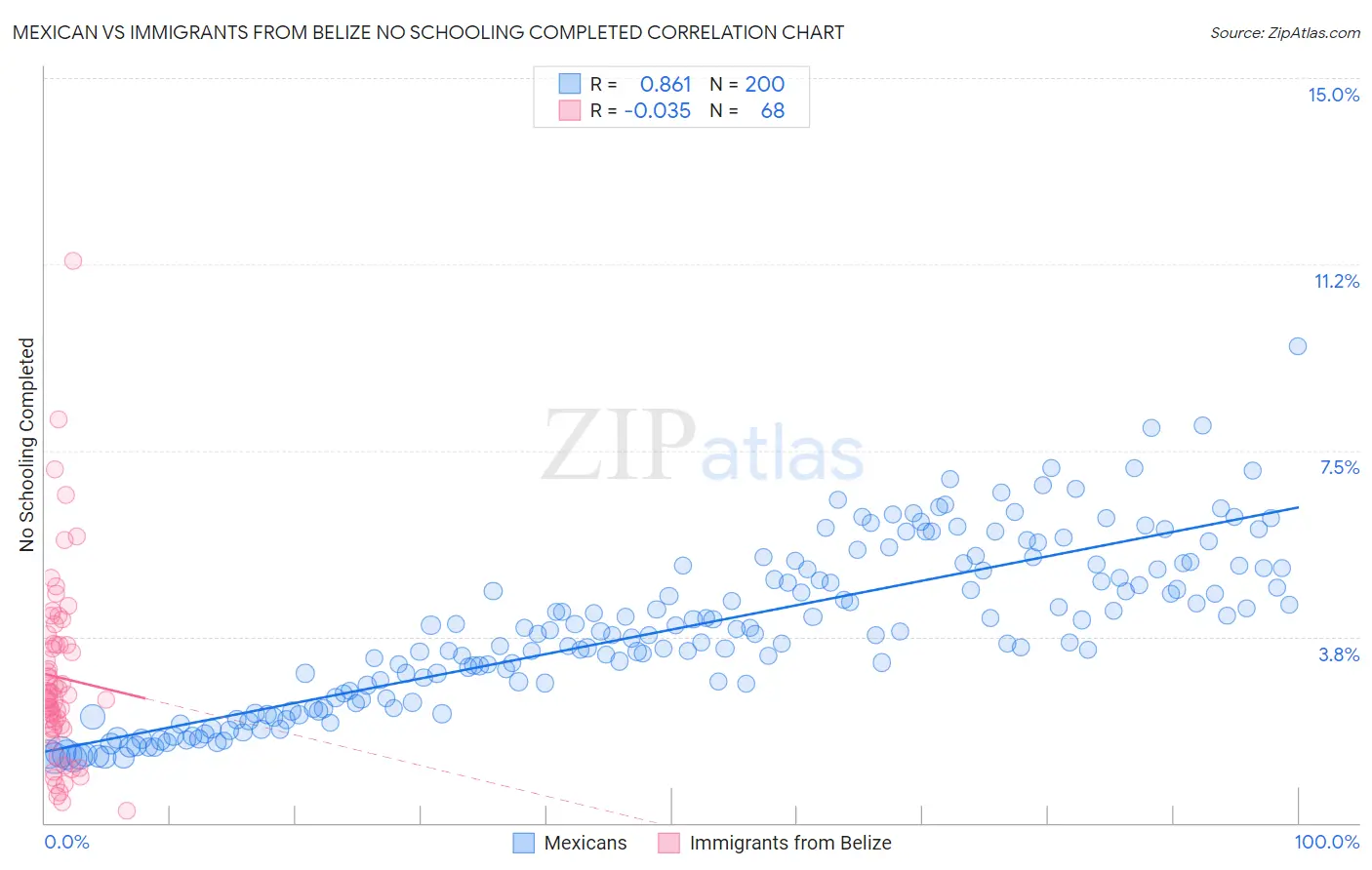 Mexican vs Immigrants from Belize No Schooling Completed