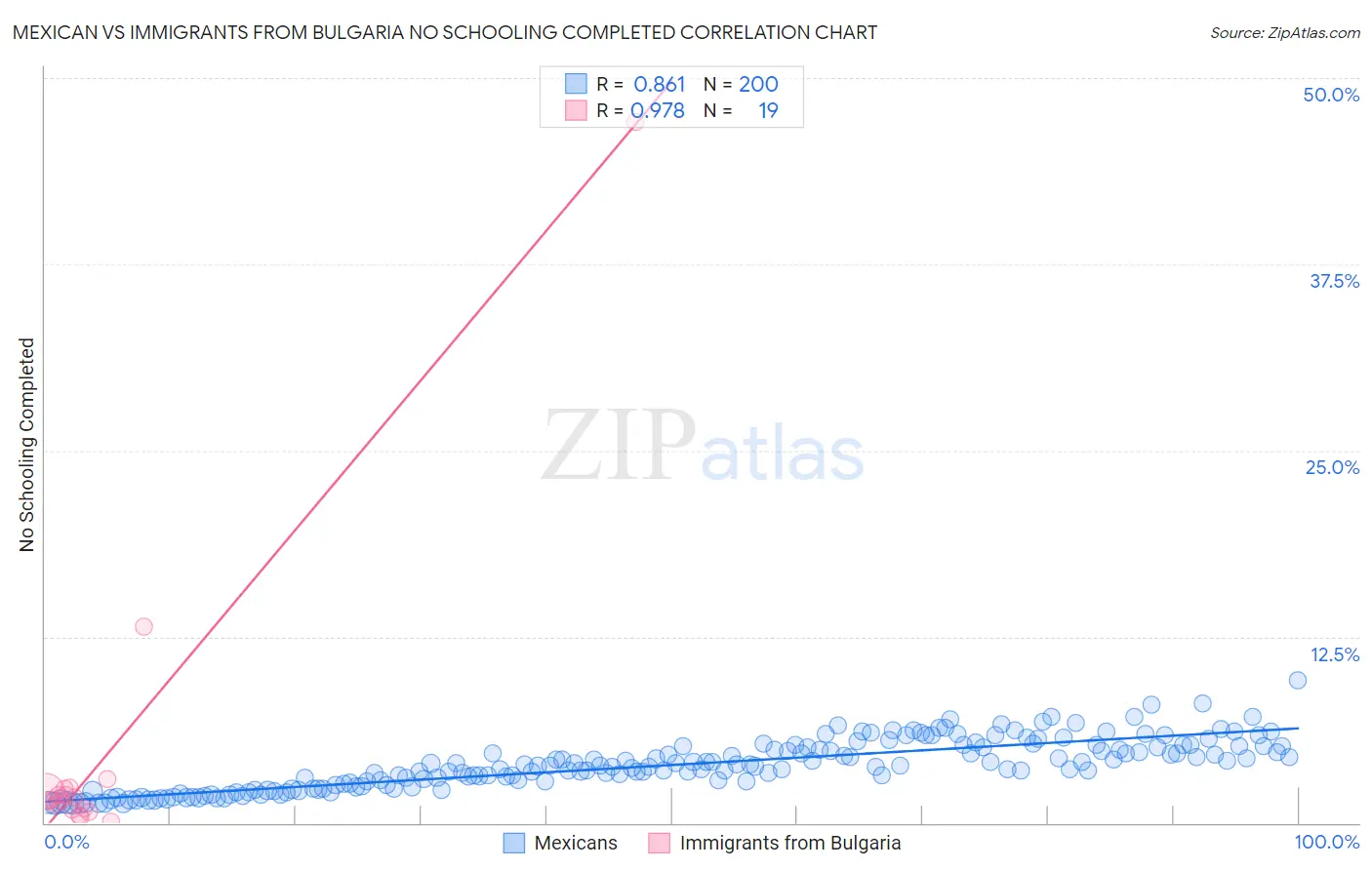 Mexican vs Immigrants from Bulgaria No Schooling Completed