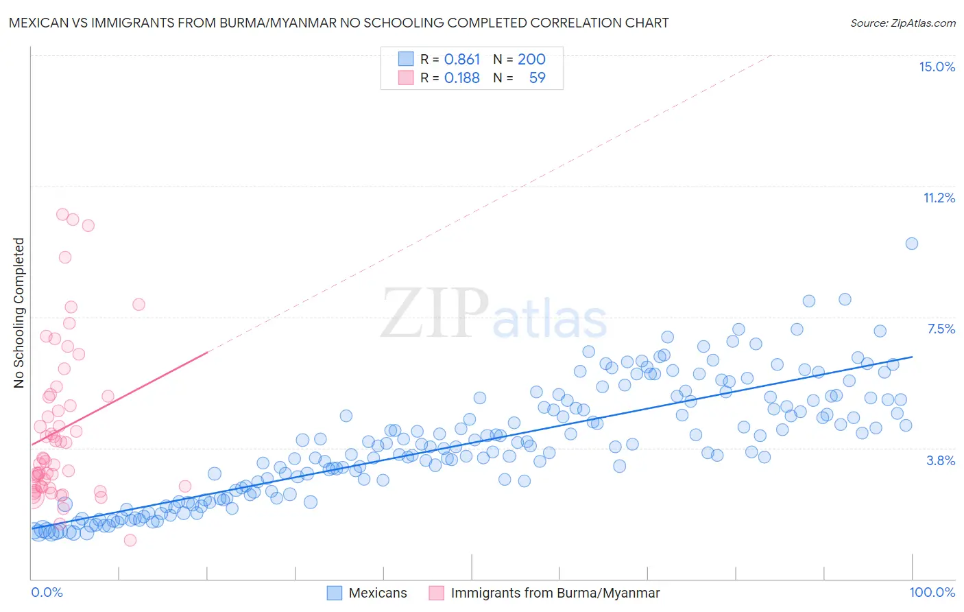 Mexican vs Immigrants from Burma/Myanmar No Schooling Completed