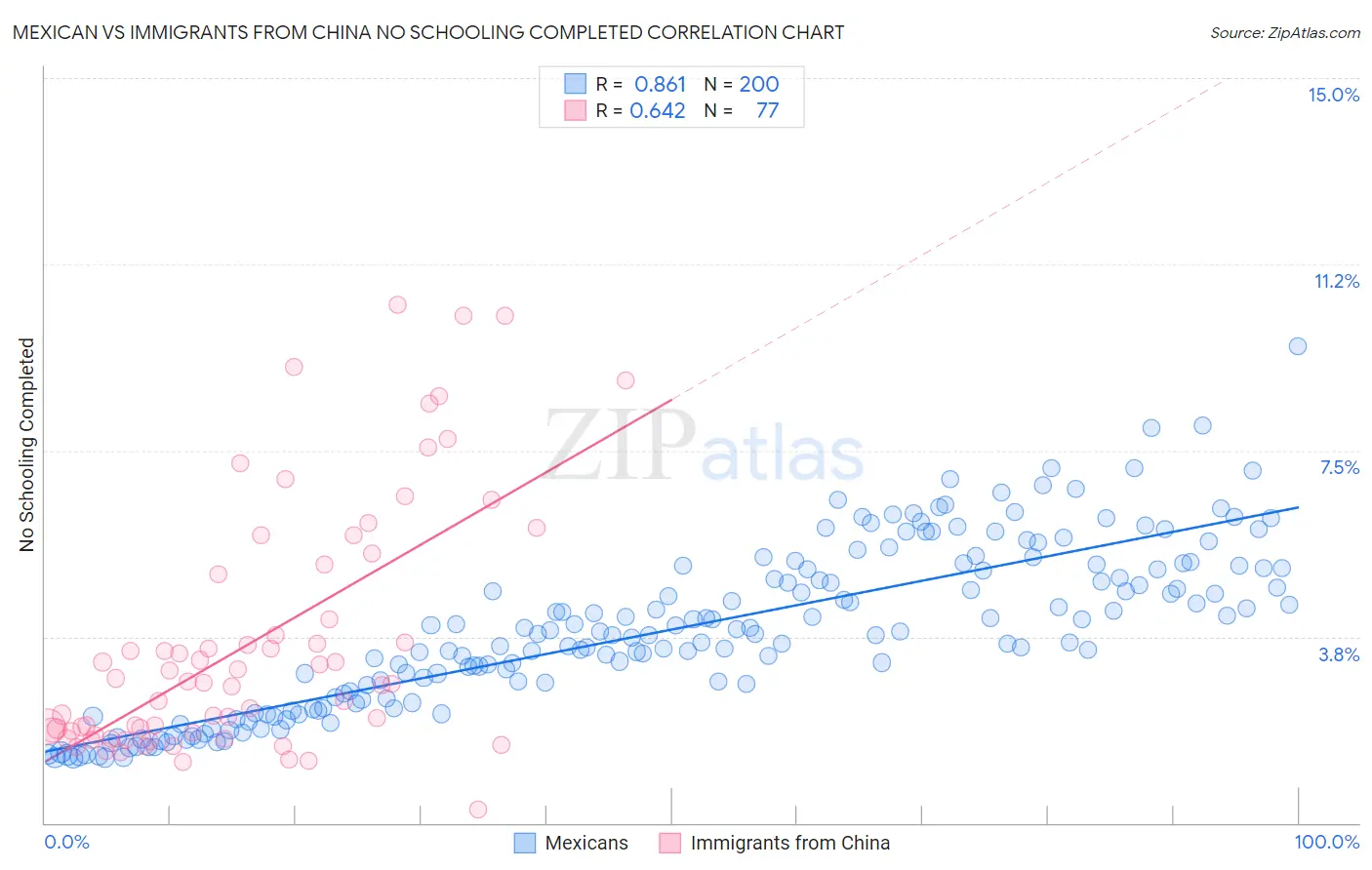 Mexican vs Immigrants from China No Schooling Completed