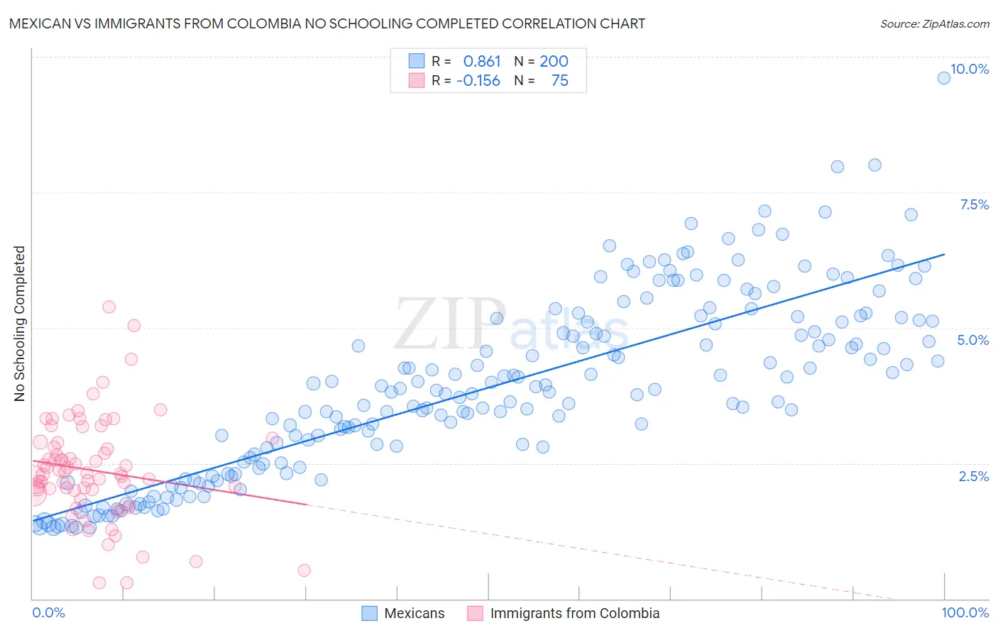Mexican vs Immigrants from Colombia No Schooling Completed