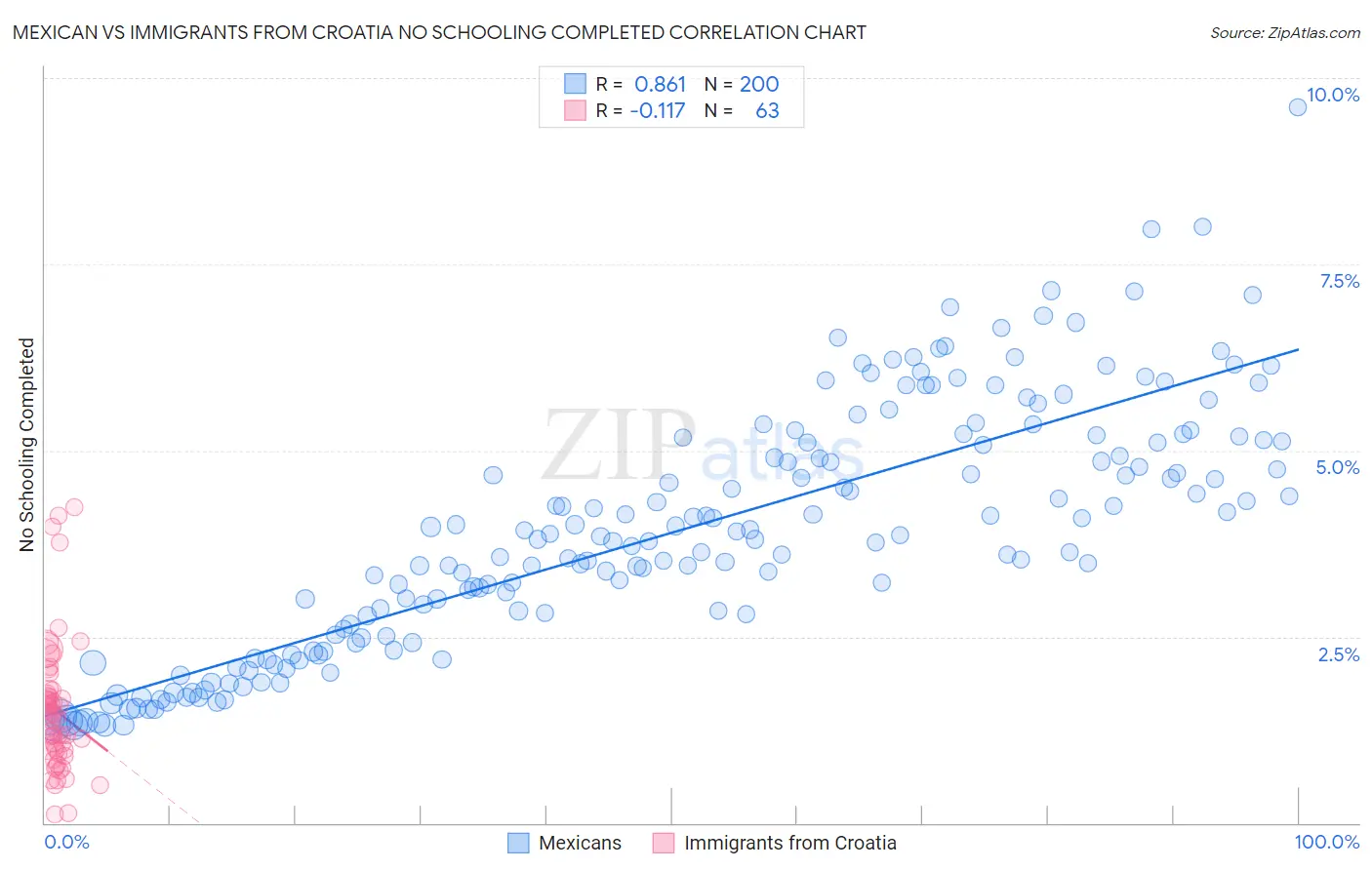 Mexican vs Immigrants from Croatia No Schooling Completed