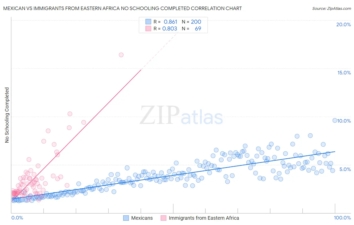 Mexican vs Immigrants from Eastern Africa No Schooling Completed