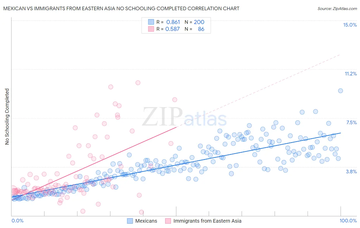 Mexican vs Immigrants from Eastern Asia No Schooling Completed