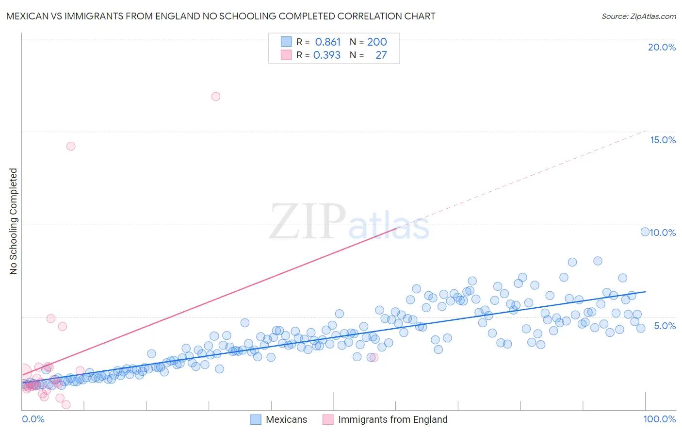 Mexican vs Immigrants from England No Schooling Completed